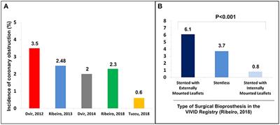 Valve-in-Valve Challenges: How to Avoid Coronary Obstruction